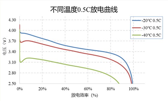 放電曲線圖